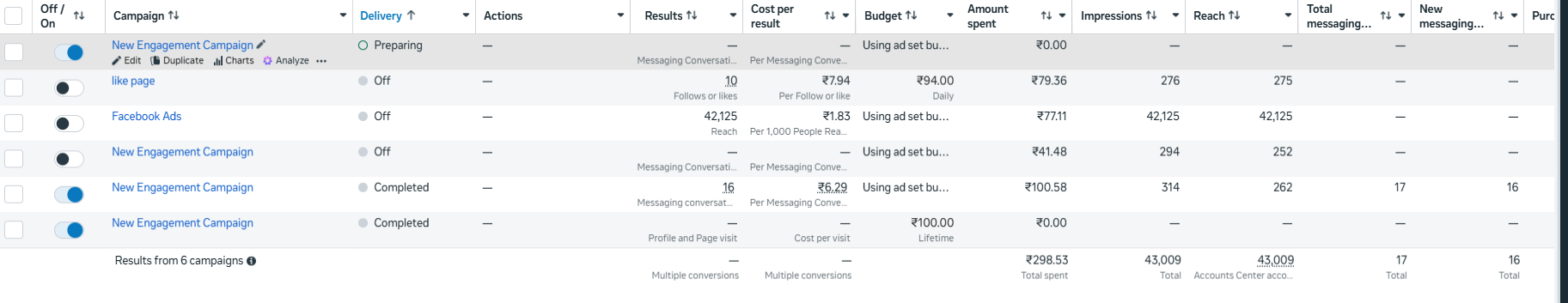 Meta Ads Manager — campaign performance with low cost per result