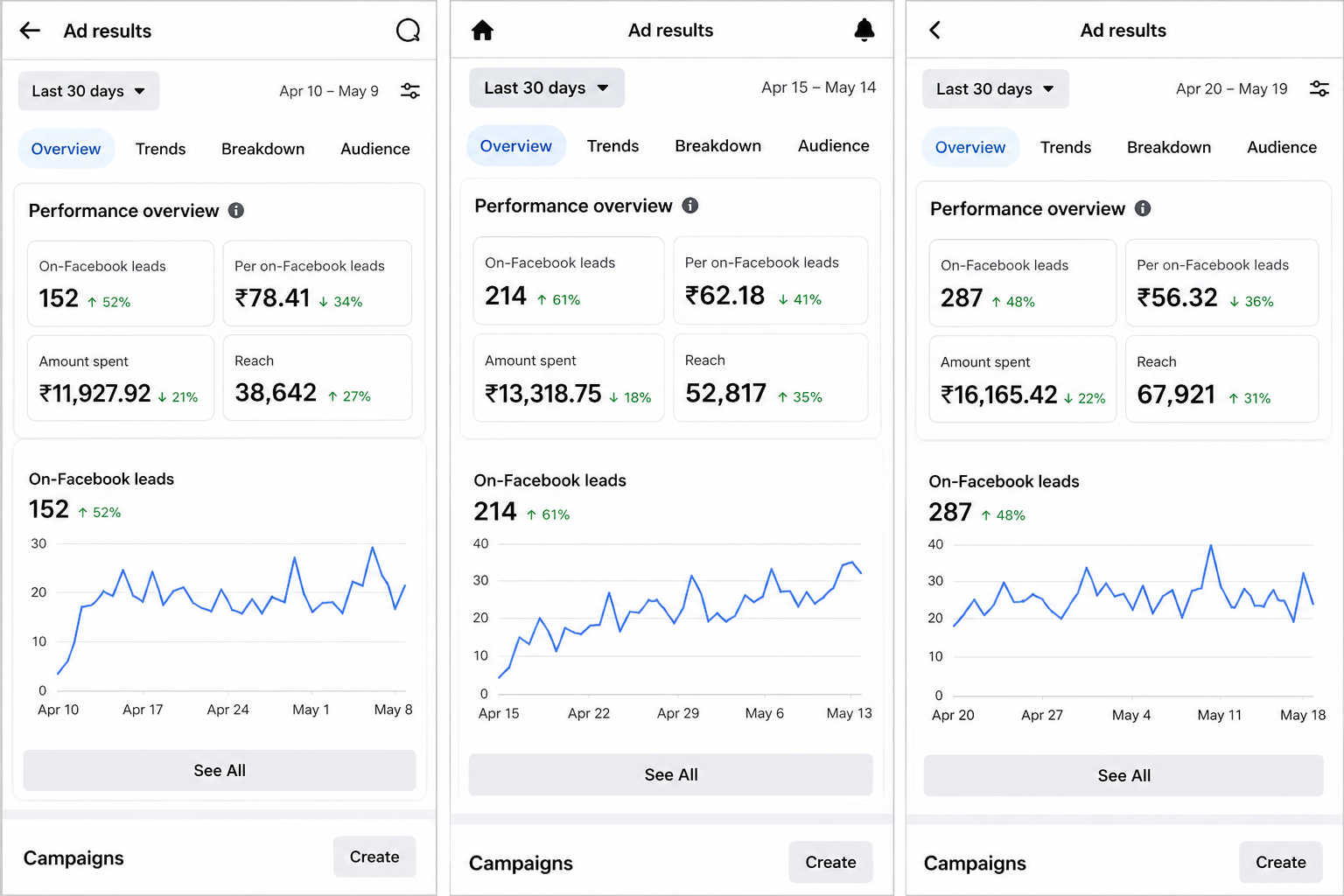 Meta Ads results — 152 to 287 leads with declining cost per lead