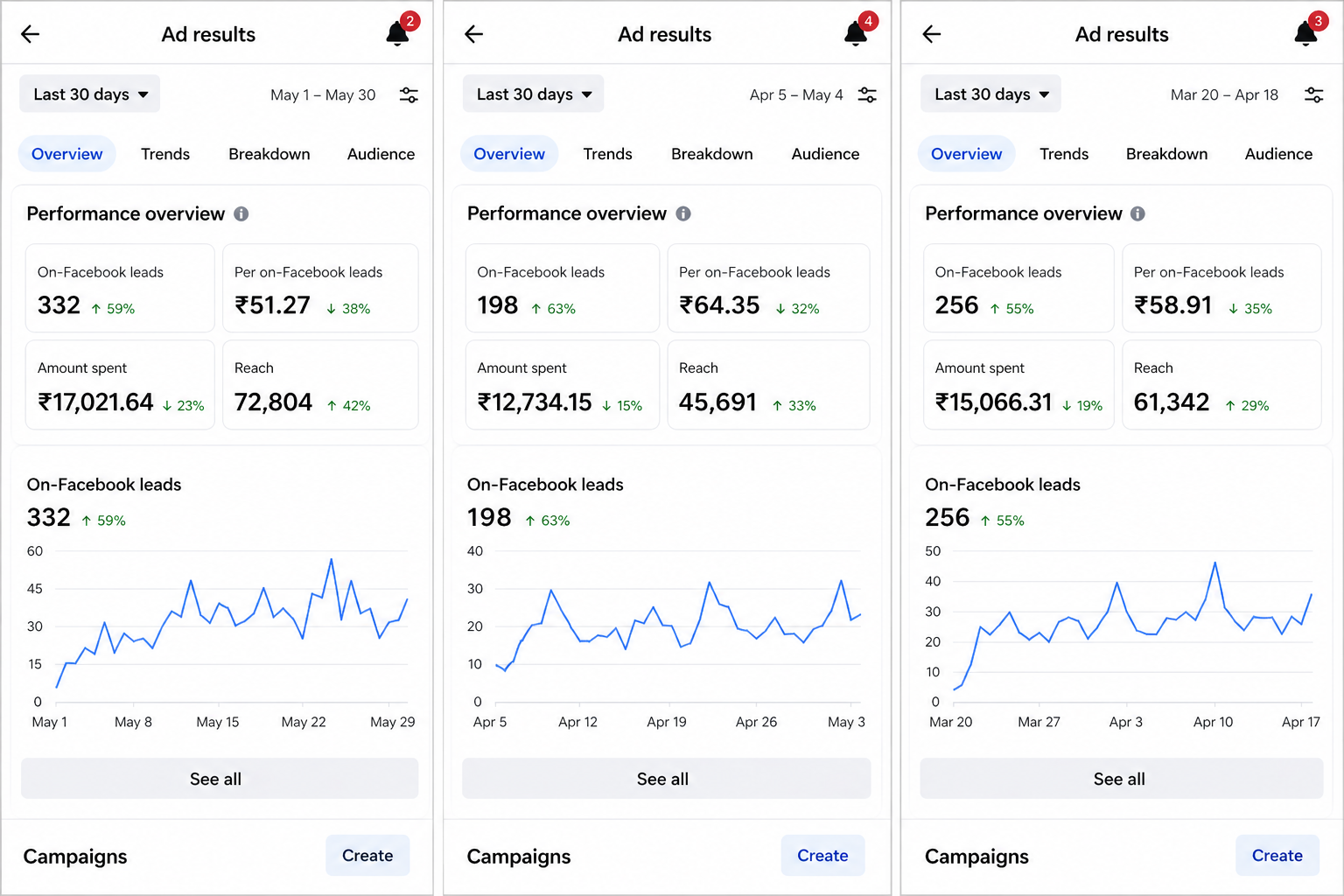 Meta Ads results — 198 to 332 leads, low CPL performance